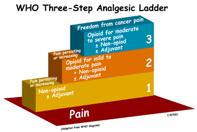 Tramadol Who Analgesic Ladder